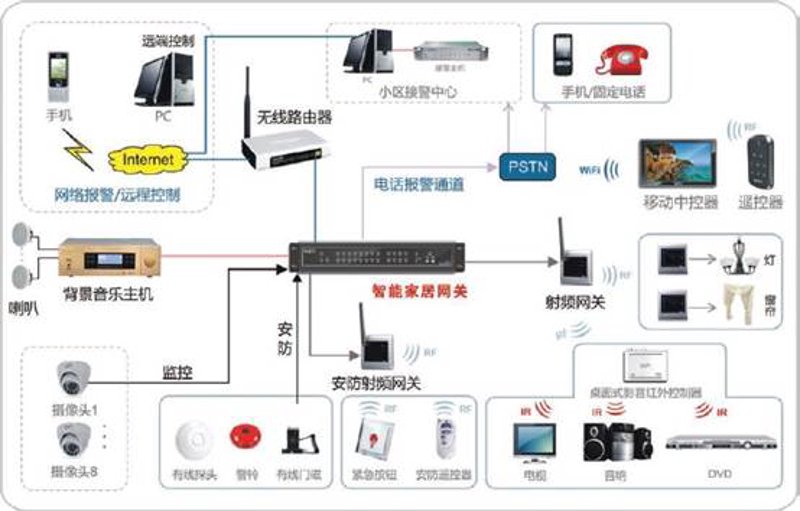 智能家居系统：未来家居生活的便捷与安全